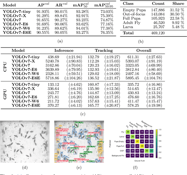 Figure 3 for Hatching-Box: Monitoring the Rearing Process of Drosophila Using an Embedded Imaging and in-vial Detection System