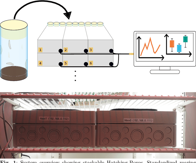 Figure 1 for Hatching-Box: Monitoring the Rearing Process of Drosophila Using an Embedded Imaging and in-vial Detection System