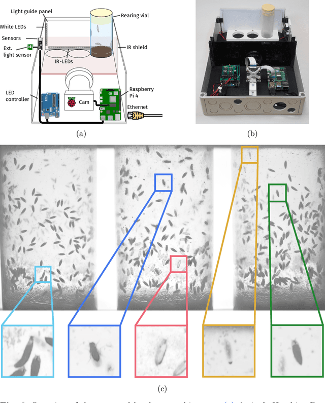 Figure 2 for Hatching-Box: Monitoring the Rearing Process of Drosophila Using an Embedded Imaging and in-vial Detection System