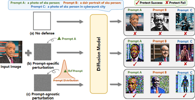 Figure 1 for Prompt-Agnostic Adversarial Perturbation for Customized Diffusion Models