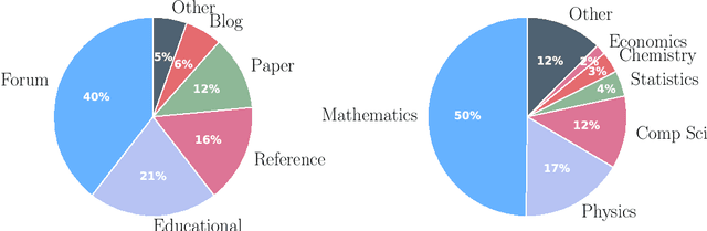 Figure 3 for OpenWebMath: An Open Dataset of High-Quality Mathematical Web Text