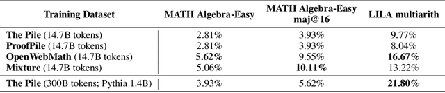 Figure 4 for OpenWebMath: An Open Dataset of High-Quality Mathematical Web Text