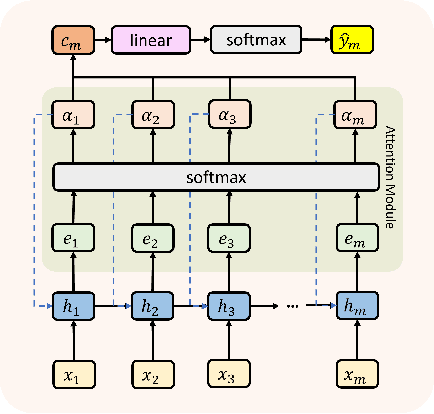 Figure 1 for Knowledge Distillation in RNN-Attention Models for Early Prediction of Student Performance