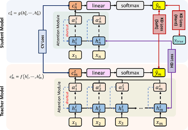 Figure 3 for Knowledge Distillation in RNN-Attention Models for Early Prediction of Student Performance