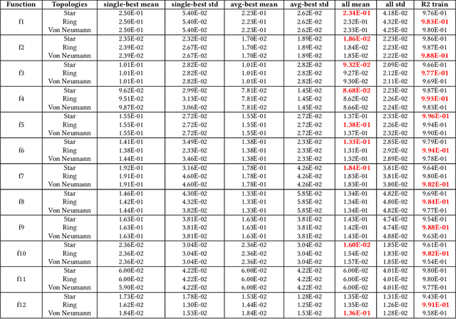 Figure 4 for Enhancing Explainability and Reliable Decision-Making in Particle Swarm Optimization through Communication Topologies