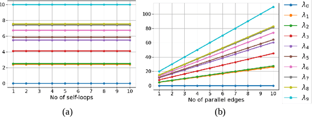 Figure 2 for Learning from Heterophilic Graphs: A Spectral Theory Perspective on the Impact of Self-Loops and Parallel Edges