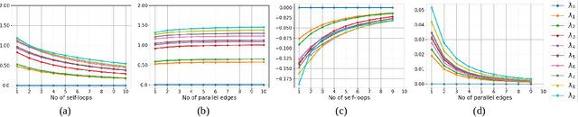Figure 3 for Learning from Heterophilic Graphs: A Spectral Theory Perspective on the Impact of Self-Loops and Parallel Edges