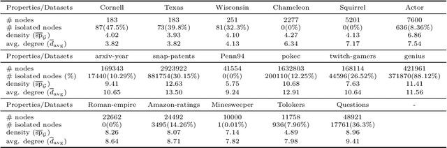 Figure 4 for Learning from Heterophilic Graphs: A Spectral Theory Perspective on the Impact of Self-Loops and Parallel Edges