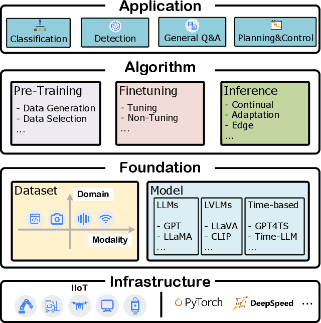 Figure 1 for Towards General Industrial Intelligence: A Survey on IIoT-Enhanced Continual Large Models