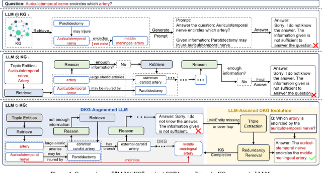 Figure 1 for Way to Specialist: Closing Loop Between Specialized LLM and Evolving Domain Knowledge Graph