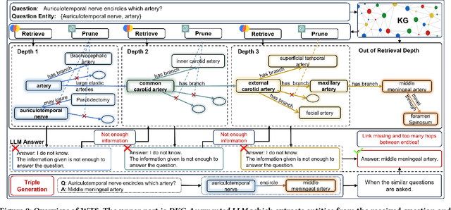 Figure 2 for Way to Specialist: Closing Loop Between Specialized LLM and Evolving Domain Knowledge Graph