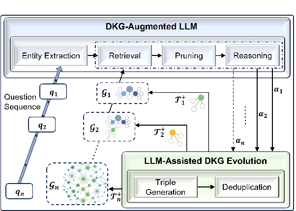 Figure 4 for Way to Specialist: Closing Loop Between Specialized LLM and Evolving Domain Knowledge Graph