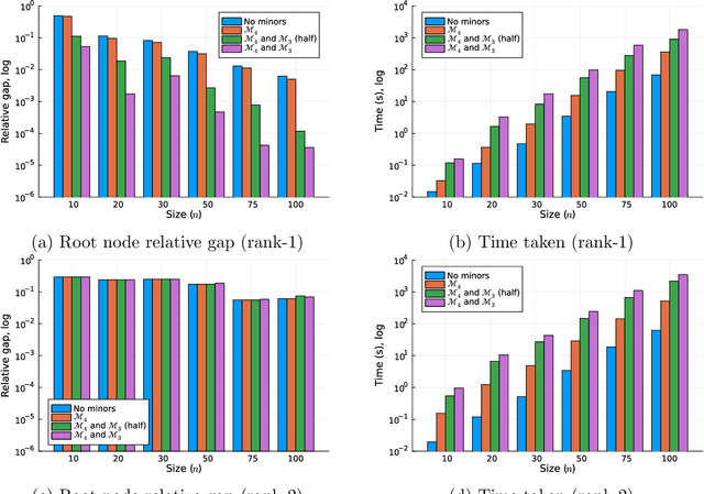 Figure 1 for Optimal Low-Rank Matrix Completion: Semidefinite Relaxations and Eigenvector Disjunctions