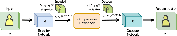 Figure 1 for LASERS: LAtent Space Encoding for Representations with Sparsity for Generative Modeling