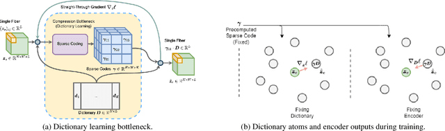 Figure 3 for LASERS: LAtent Space Encoding for Representations with Sparsity for Generative Modeling