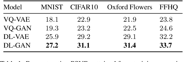 Figure 2 for LASERS: LAtent Space Encoding for Representations with Sparsity for Generative Modeling