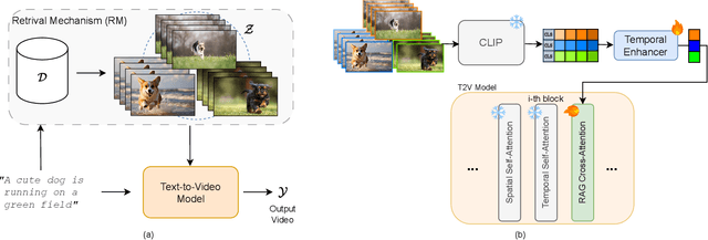 Figure 3 for RAGME: Retrieval Augmented Video Generation for Enhanced Motion Realism