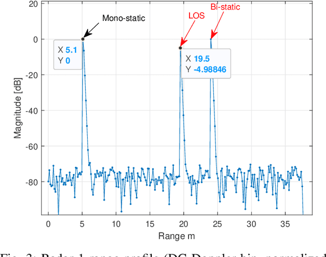 Figure 3 for Distributed PMCW Radar Network in Presence of Phase Noise