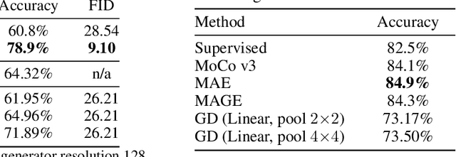 Figure 3 for Diffusion Models Beat GANs on Image Classification