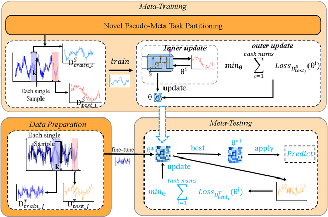 Figure 1 for Successive Model-Agnostic Meta-Learning for Few-Shot Fault Time Series Prognosis