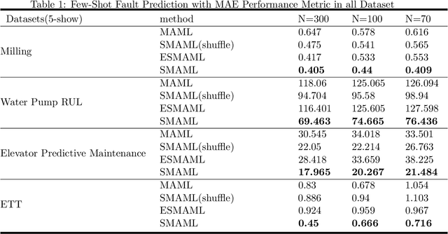 Figure 2 for Successive Model-Agnostic Meta-Learning for Few-Shot Fault Time Series Prognosis