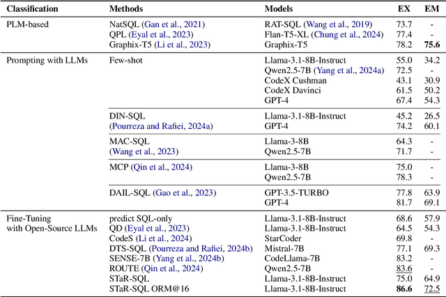 Figure 2 for STaR-SQL: Self-Taught Reasoner for Text-to-SQL