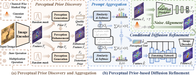 Figure 3 for Feature Denoising Diffusion Model for Blind Image Quality Assessment