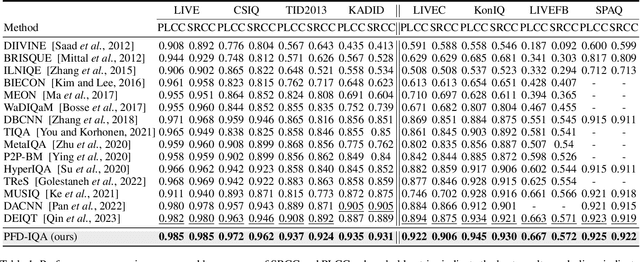 Figure 2 for Feature Denoising Diffusion Model for Blind Image Quality Assessment