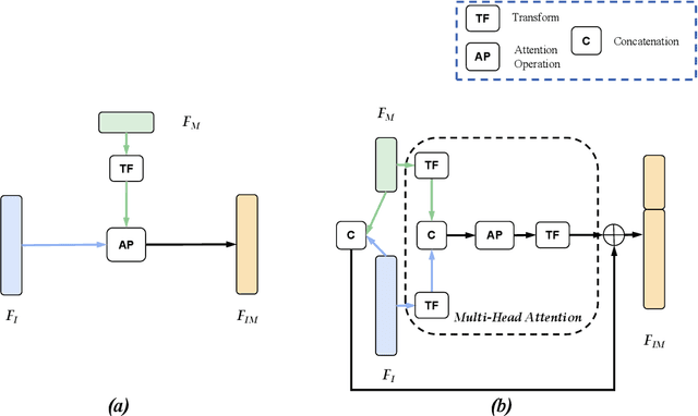 Figure 3 for Joint-Individual Fusion Structure with Fusion Attention Module for Multi-Modal Skin Cancer Classification