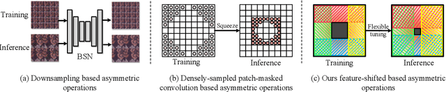 Figure 3 for Exploring Asymmetric Tunable Blind-Spots for Self-supervised Denoising in Real-World Scenarios