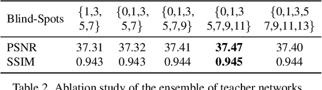 Figure 4 for Exploring Asymmetric Tunable Blind-Spots for Self-supervised Denoising in Real-World Scenarios