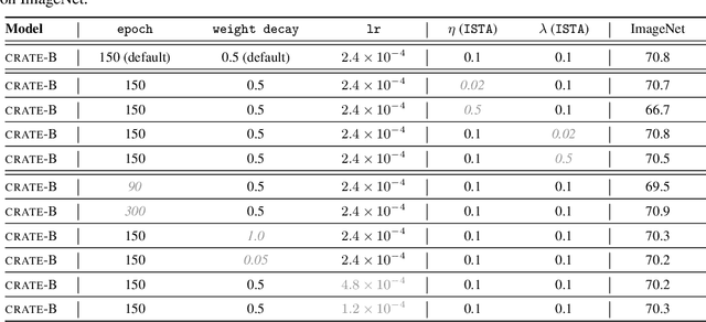 Figure 4 for White-Box Transformers via Sparse Rate Reduction