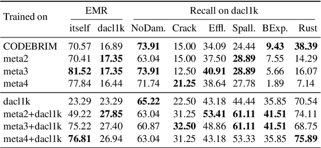 Figure 4 for dacl1k: Real-World Bridge Damage Dataset Putting Open-Source Data to the Test