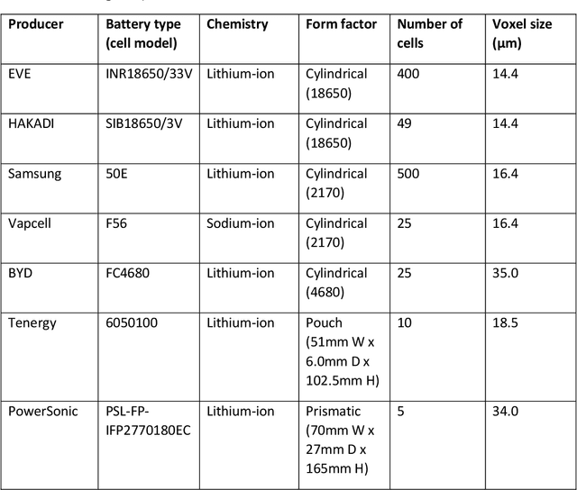 Figure 2 for A dataset of over one thousand computed tomography scans of battery cells