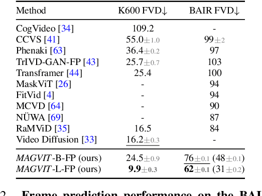 Figure 4 for MAGVIT: Masked Generative Video Transformer