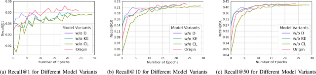 Figure 4 for Knowledge Graphs and Pre-trained Language Models enhanced Representation Learning for Conversational Recommender Systems