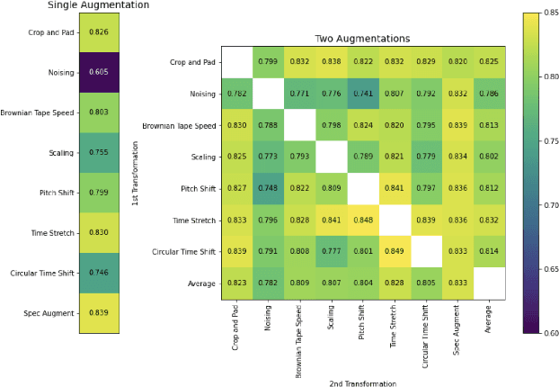 Figure 2 for Optimizing Audio Augmentations for Contrastive Learning of Health-Related Acoustic Signals