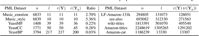 Figure 1 for Revisiting Sparsity Constraint Under High-Rank Property in Partial Multi-Label Learning