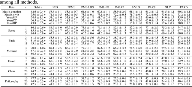 Figure 2 for Revisiting Sparsity Constraint Under High-Rank Property in Partial Multi-Label Learning
