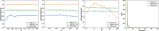 Figure 3 for Revisiting Sparsity Constraint Under High-Rank Property in Partial Multi-Label Learning
