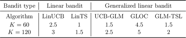 Figure 2 for Online Continuous Hyperparameter Optimization for Contextual Bandits