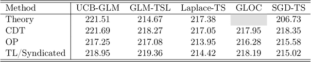 Figure 4 for Online Continuous Hyperparameter Optimization for Contextual Bandits