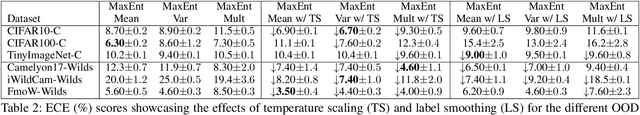 Figure 4 for MaxEnt Loss: Constrained Maximum Entropy for Calibration under Out-of-Distribution Shift