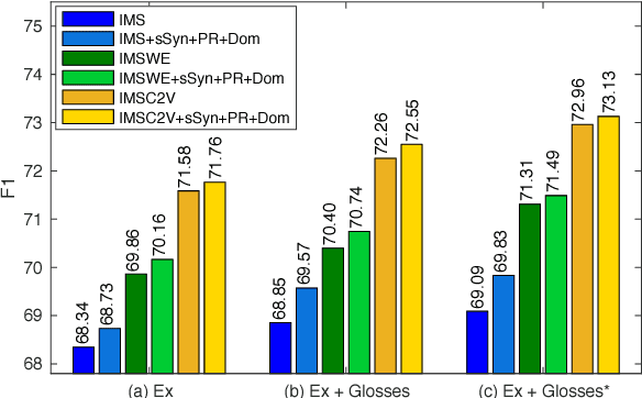 Figure 2 for Enhancing Modern Supervised Word Sense Disambiguation Models by Semantic Lexical Resources