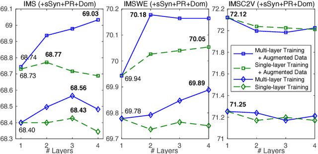 Figure 4 for Enhancing Modern Supervised Word Sense Disambiguation Models by Semantic Lexical Resources