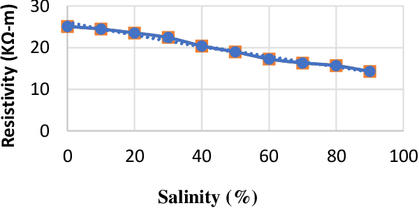 Figure 2 for Soil Characterization of Watermelon Field through Internet of Things: A New Approach to Soil Salinity Measurement