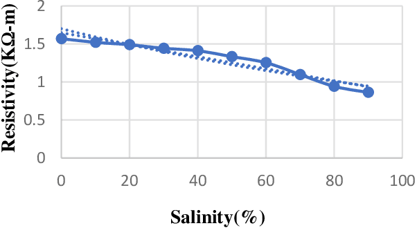 Figure 3 for Soil Characterization of Watermelon Field through Internet of Things: A New Approach to Soil Salinity Measurement