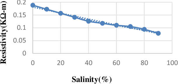 Figure 4 for Soil Characterization of Watermelon Field through Internet of Things: A New Approach to Soil Salinity Measurement