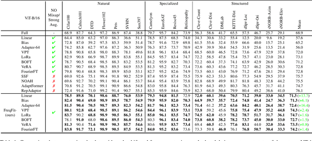 Figure 2 for Enhancing Parameter-Efficient Fine-Tuning of Vision Transformers through Frequency-Based Adaptation