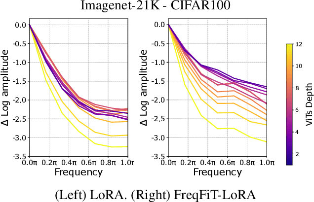 Figure 4 for Enhancing Parameter-Efficient Fine-Tuning of Vision Transformers through Frequency-Based Adaptation